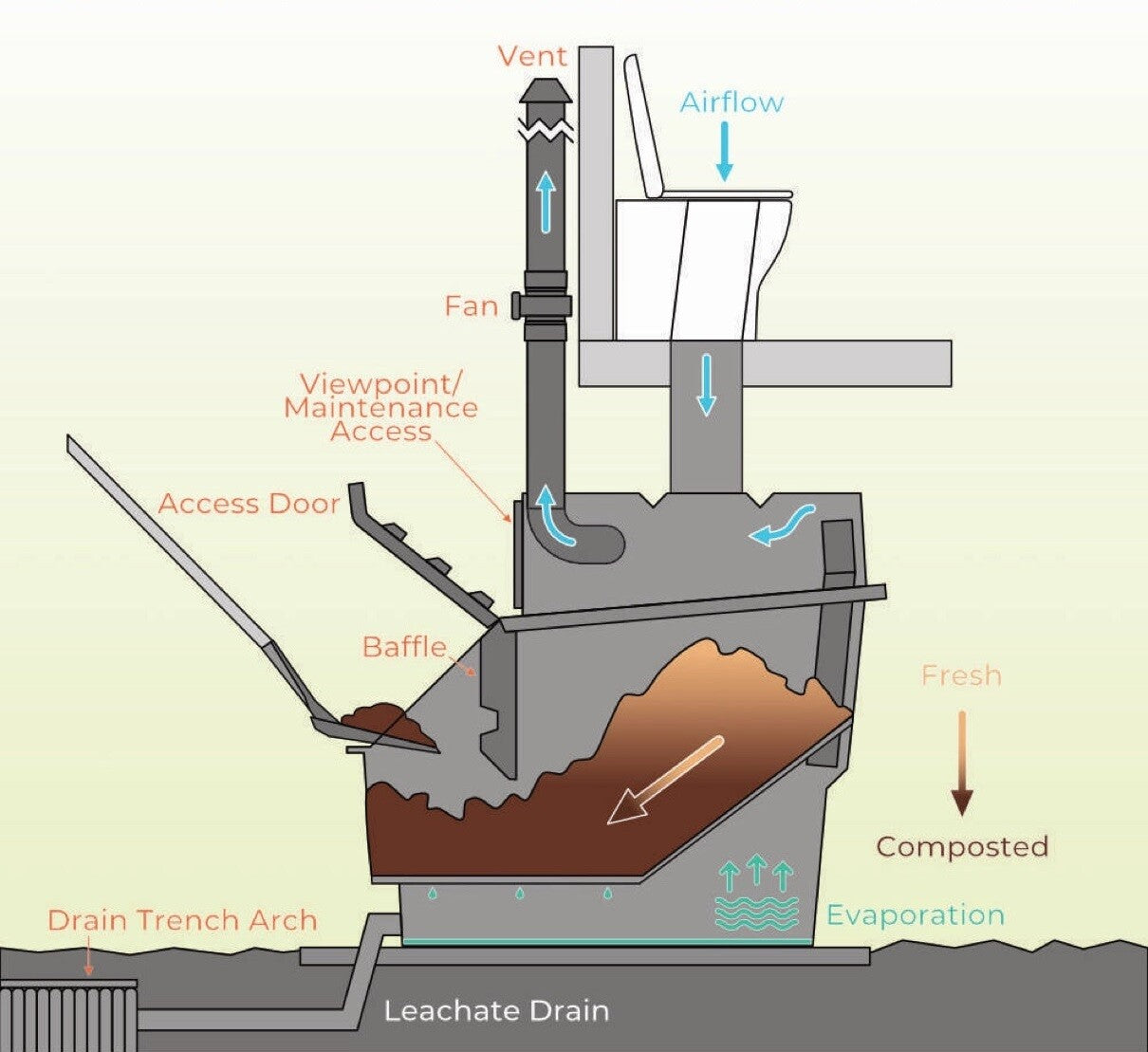 Natureloo CM8 Compost toilet - How it works